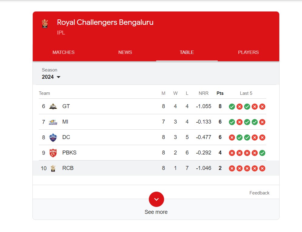 Royal Challengers Bengaluru IPL 2024 standing